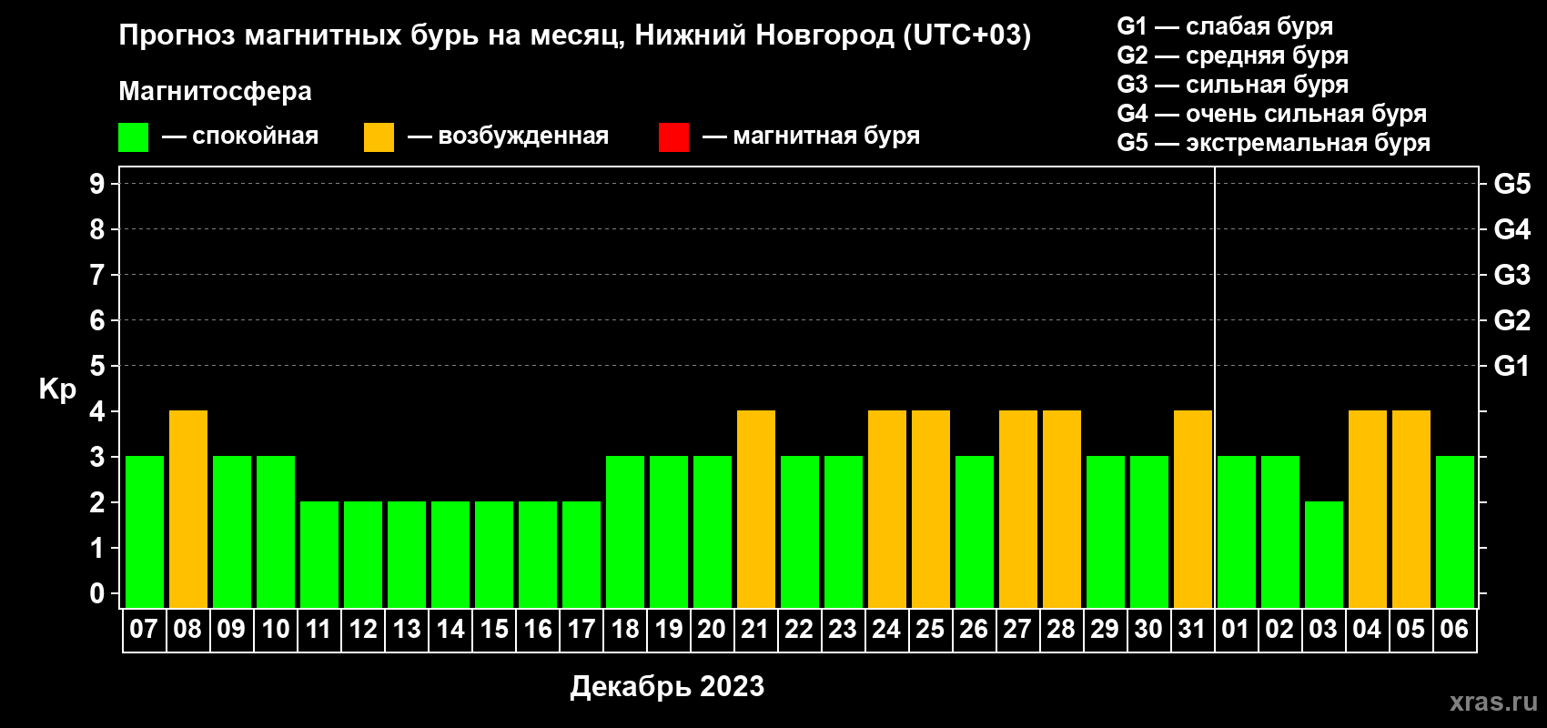 Прогноз максимального суточного геомагнитного индекса Kp на <b>1 месяц</b> (31 день) <b>с 07 декабря 2022 г по 06 января 2023 г</b>