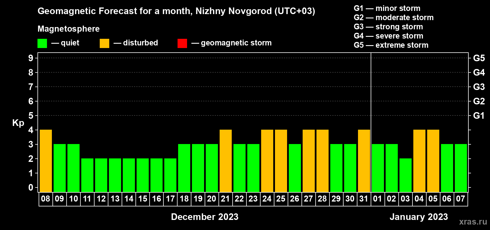 Forecast of the daily maximal value of geomagnetic index Kp for <b>1 month</b> (31 days) <b>from Dec 08, 2022 to Jan 07, 2023</b>