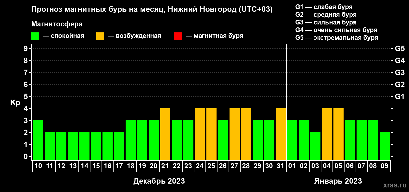 Прогноз максимального суточного геомагнитного индекса Kp на <b>1 месяц</b> (31 день) <b>с 10 декабря 2022 г по 09 января 2023 г</b>