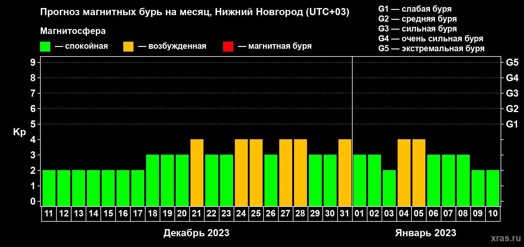 Прогноз максимального суточного геомагнитного индекса Kp на <b>1 месяц</b> (31 день) <b>с 11 декабря 2022 г по 10 января 2023 г</b>