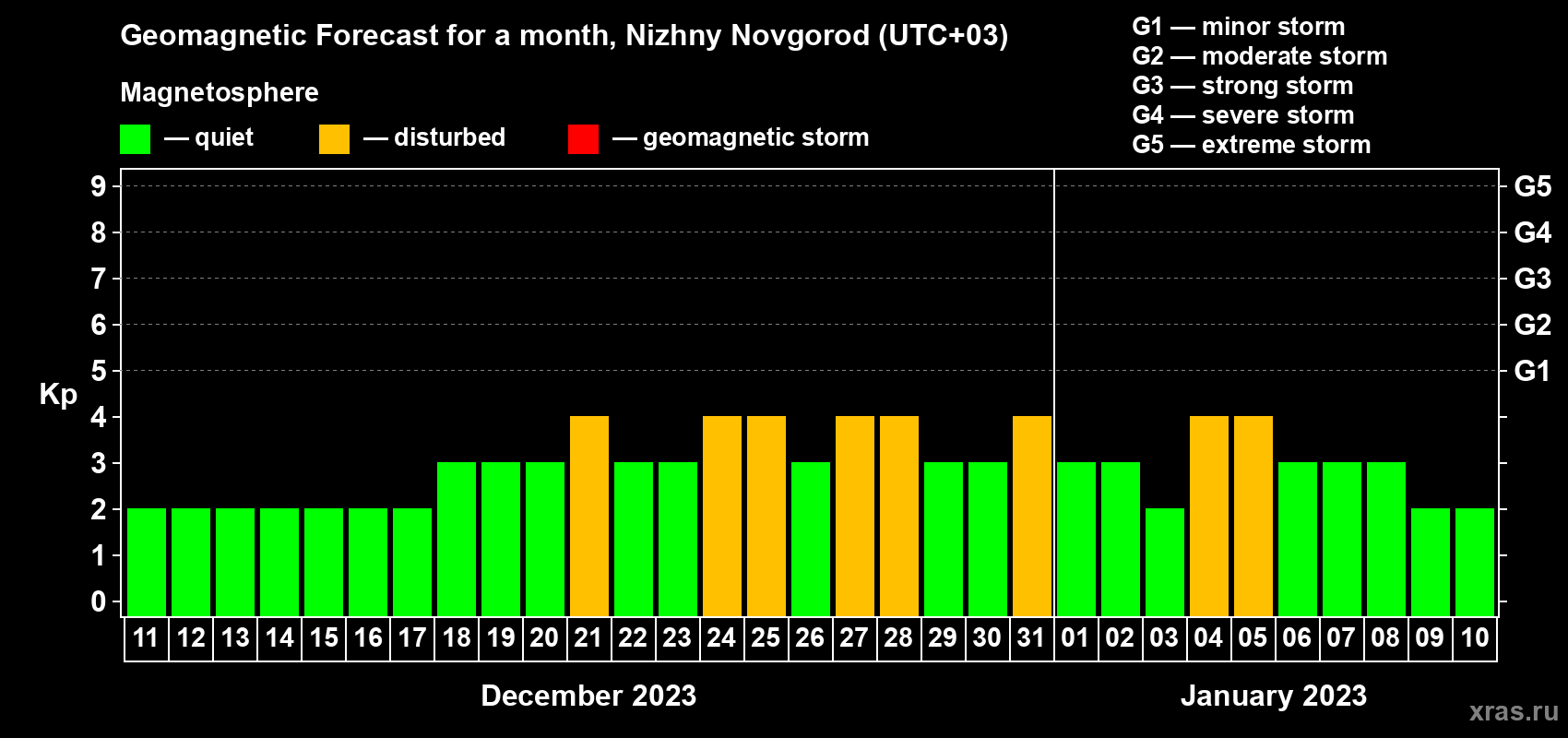 Forecast of the daily maximal value of geomagnetic index Kp for <b>1 month</b> (31 days) <b>from Dec 11, 2022 to Jan 10, 2023</b>