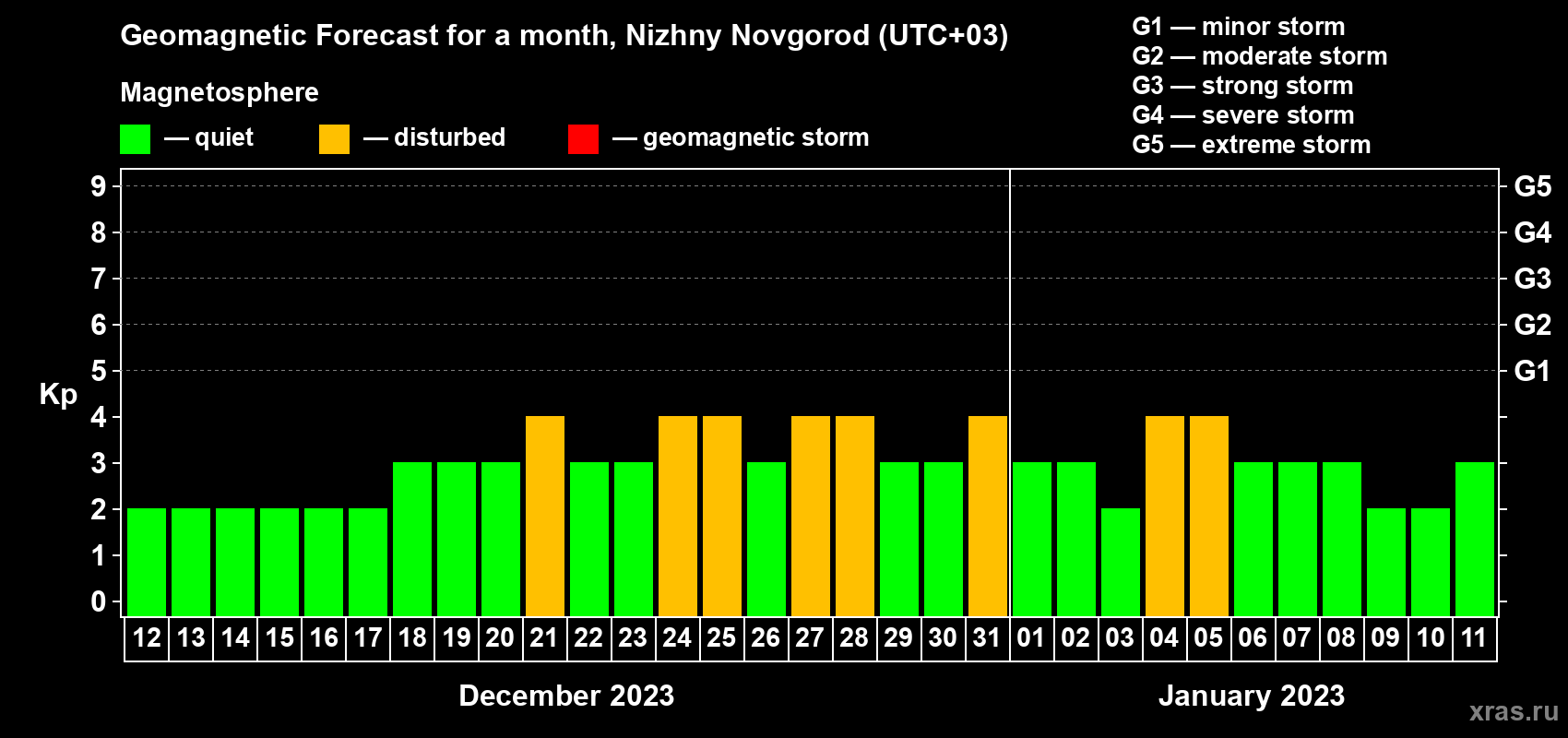 Forecast of the daily maximal value of geomagnetic index Kp for <b>1 month</b> (31 days) <b>from Dec 12, 2022 to Jan 11, 2023</b>