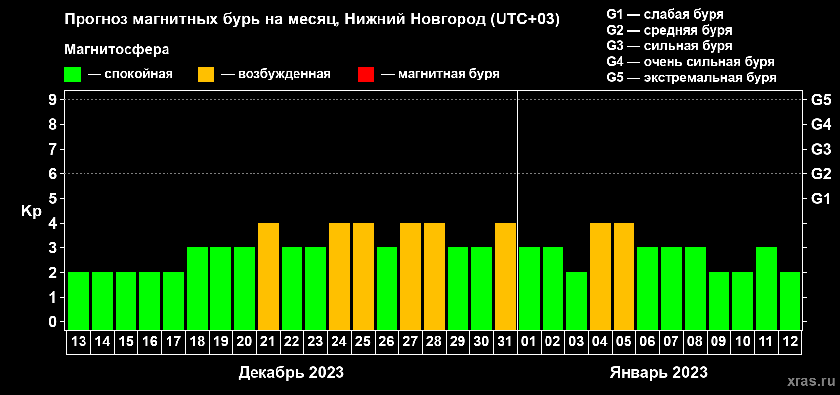 Прогноз максимального суточного геомагнитного индекса Kp на <b>1 месяц</b> (31 день) <b>с 13 декабря 2022 г по 12 января 2023 г</b>