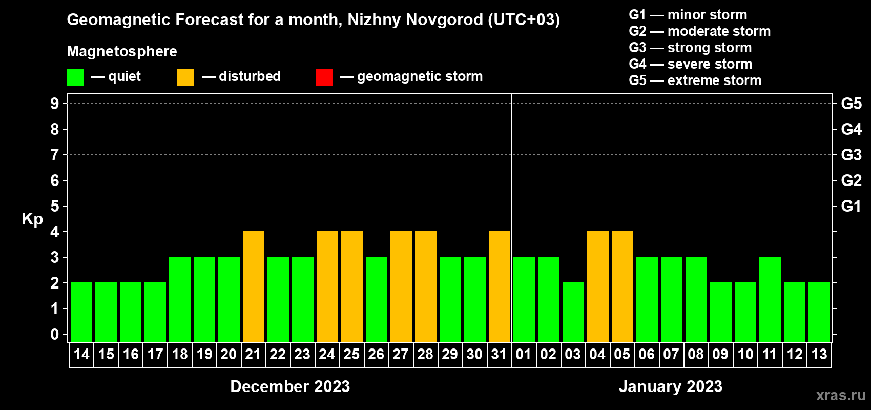 Forecast of the daily maximal value of geomagnetic index Kp for <b>1 month</b> (31 days) <b>from Dec 14, 2022 to Jan 13, 2023</b>