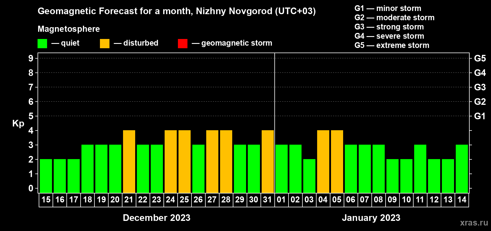 Forecast of the daily maximal value of geomagnetic index Kp for <b>1 month</b> (31 days) <b>from Dec 15, 2022 to Jan 14, 2023</b>