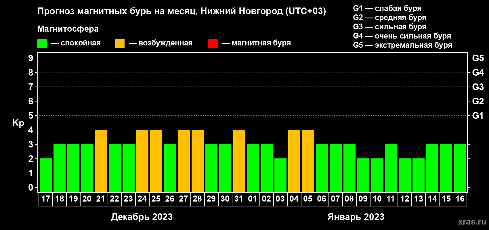 Прогноз максимального суточного геомагнитного индекса Kp на <b>1 месяц</b> (31 день) <b>с 17 декабря 2022 г по 16 января 2023 г</b>