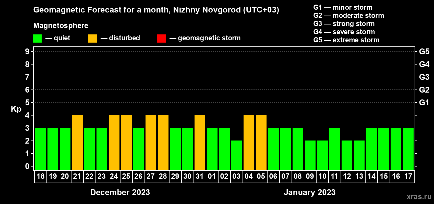 Forecast of the daily maximal value of geomagnetic index Kp for <b>1 month</b> (31 days) <b>from Dec 18, 2022 to Jan 17, 2023</b>