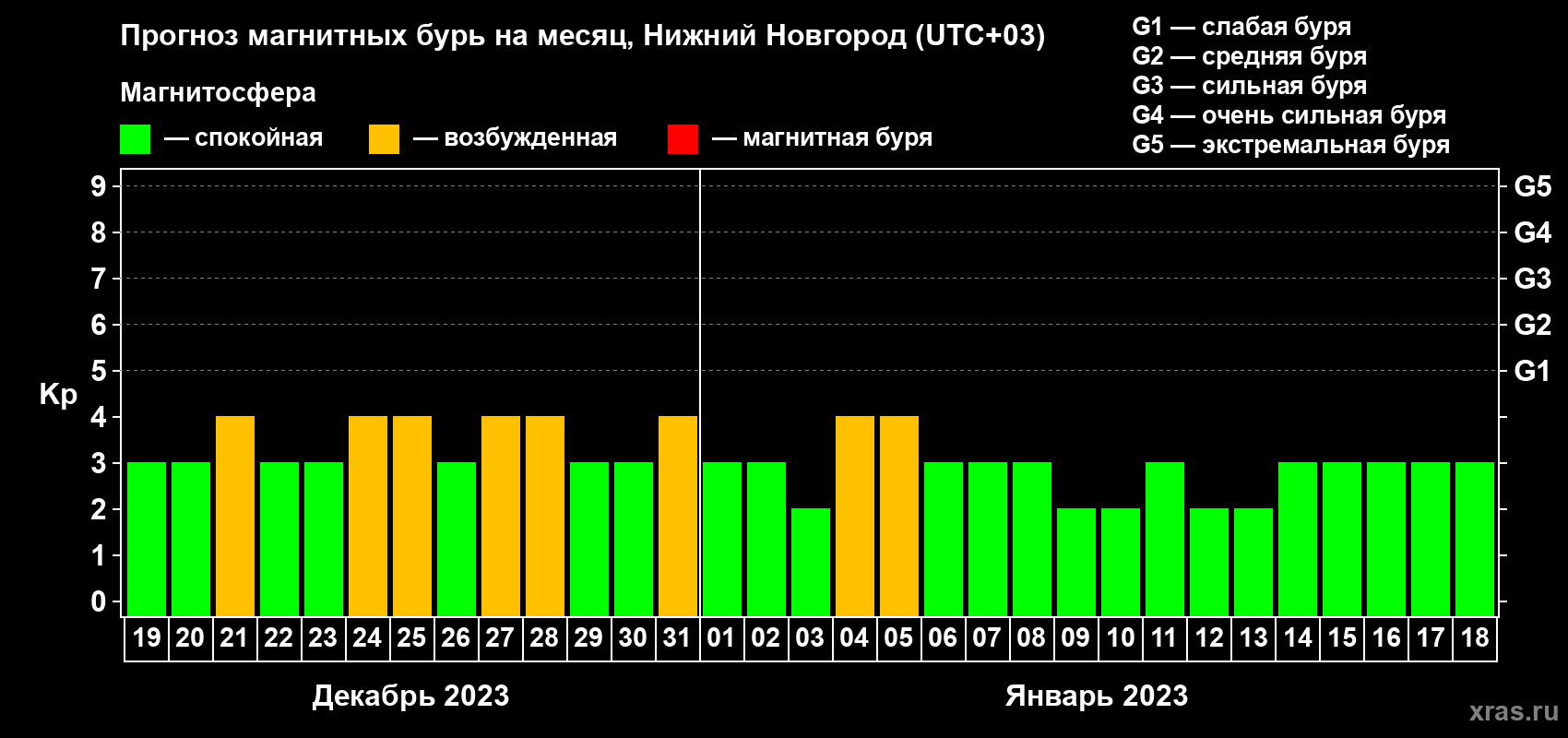 Прогноз максимального суточного геомагнитного индекса Kp на <b>1 месяц</b> (31 день) <b>с 19 декабря 2022 г по 18 января 2023 г</b>