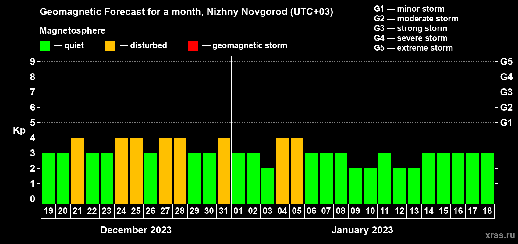 Forecast of the daily maximal value of geomagnetic index Kp for <b>1 month</b> (31 days) <b>from Dec 19, 2022 to Jan 18, 2023</b>