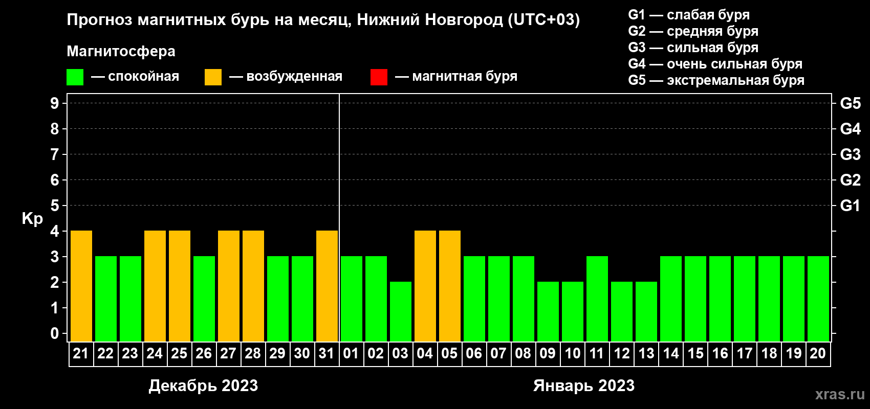 Прогноз максимального суточного геомагнитного индекса Kp на <b>1 месяц</b> (31 день) <b>с 21 декабря 2022 г по 20 января 2023 г</b>