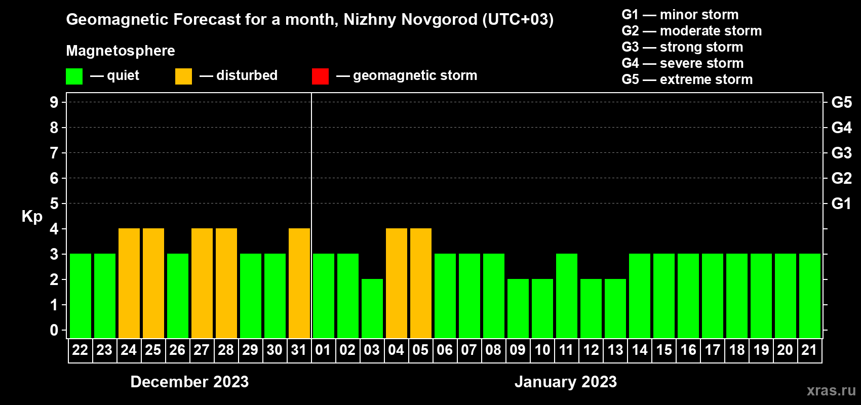 Forecast of the daily maximal value of geomagnetic index Kp for <b>1 month</b> (31 days) <b>from Dec 22, 2022 to Jan 21, 2023</b>