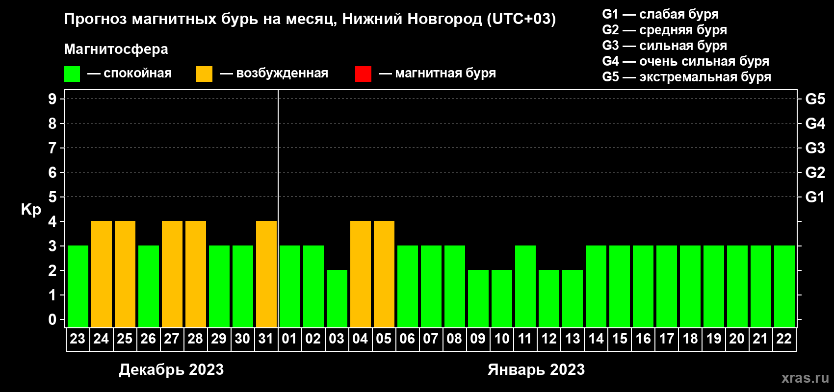 Прогноз максимального суточного геомагнитного индекса Kp на <b>1 месяц</b> (31 день) <b>с 23 декабря 2022 г по 22 января 2023 г</b>