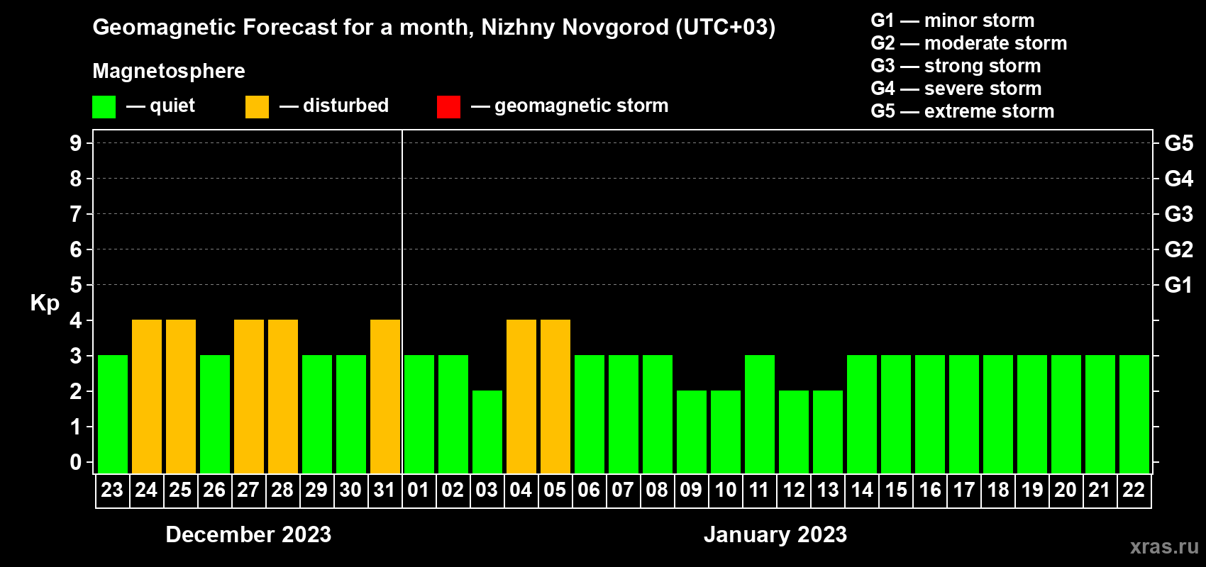 Forecast of the daily maximal value of geomagnetic index Kp for <b>1 month</b> (31 days) <b>from Dec 23, 2022 to Jan 22, 2023</b>