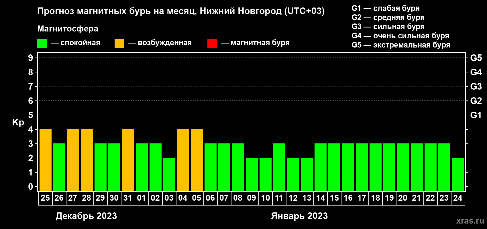 Прогноз максимального суточного геомагнитного индекса Kp на <b>1 месяц</b> (31 день) <b>с 25 декабря 2022 г по 24 января 2023 г</b>
