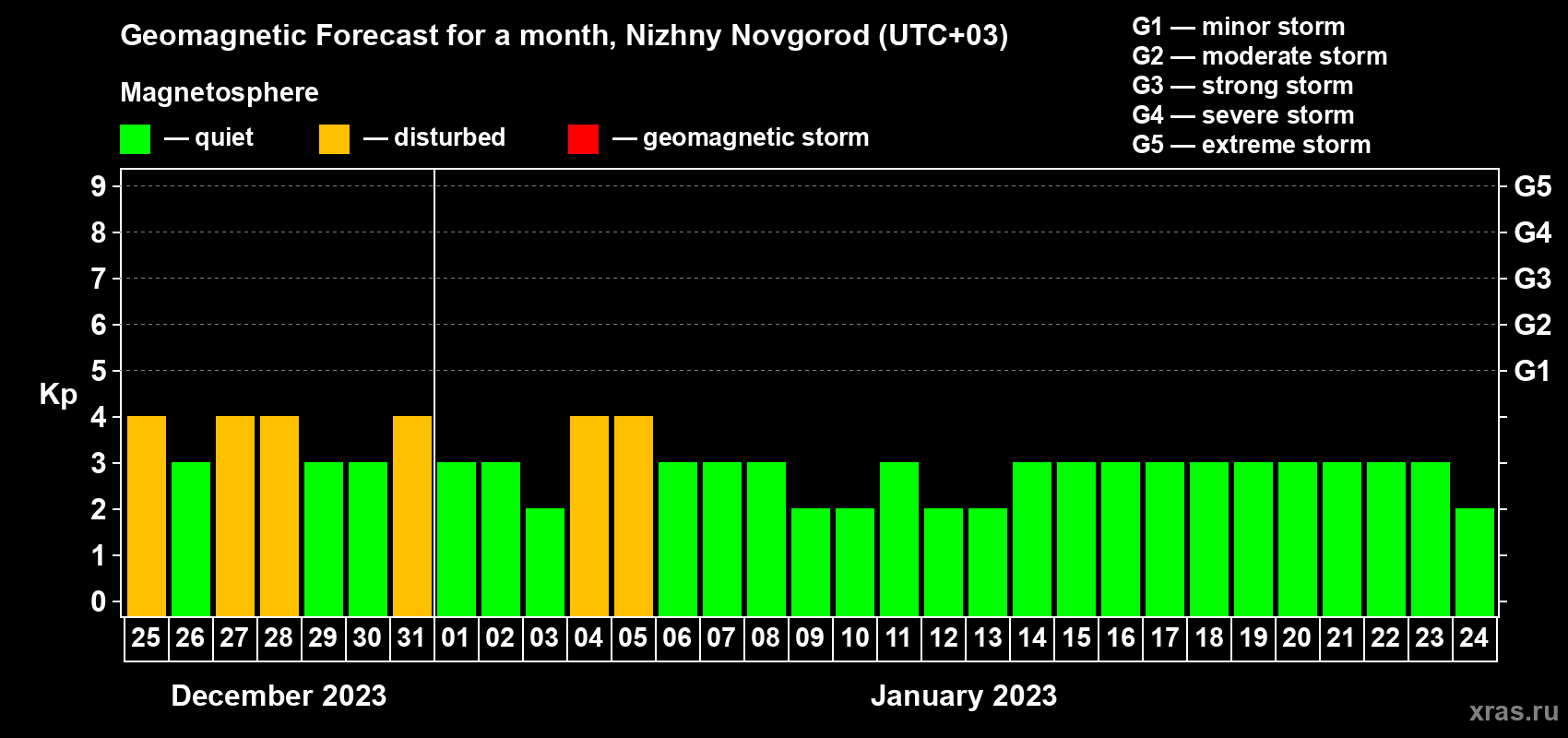 Forecast of the daily maximal value of geomagnetic index Kp for <b>1 month</b> (31 days) <b>from Dec 25, 2022 to Jan 24, 2023</b>