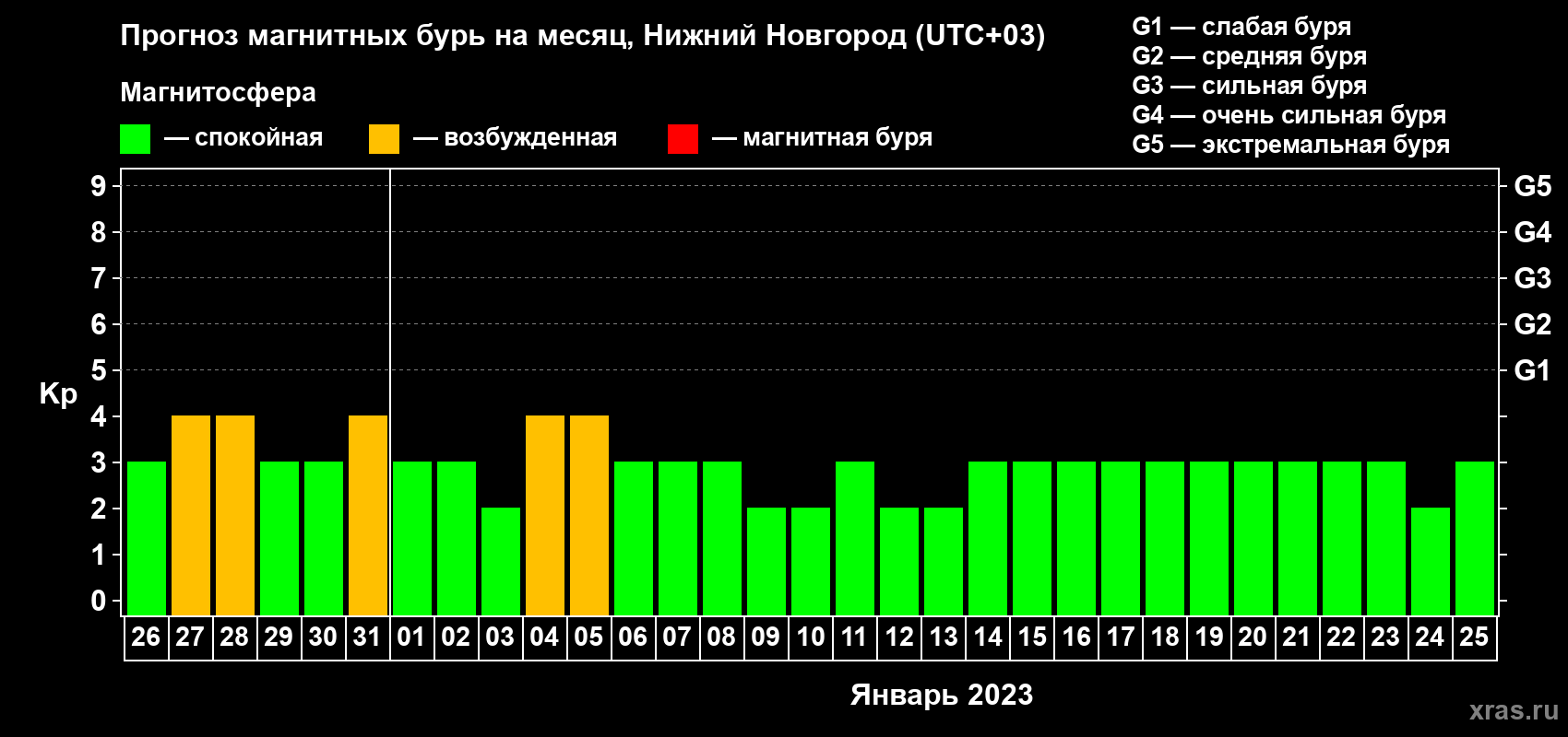 Прогноз максимального суточного геомагнитного индекса Kp на <b>1 месяц</b> (31 день) <b>с 26 декабря 2022 г по 25 января 2023 г</b>