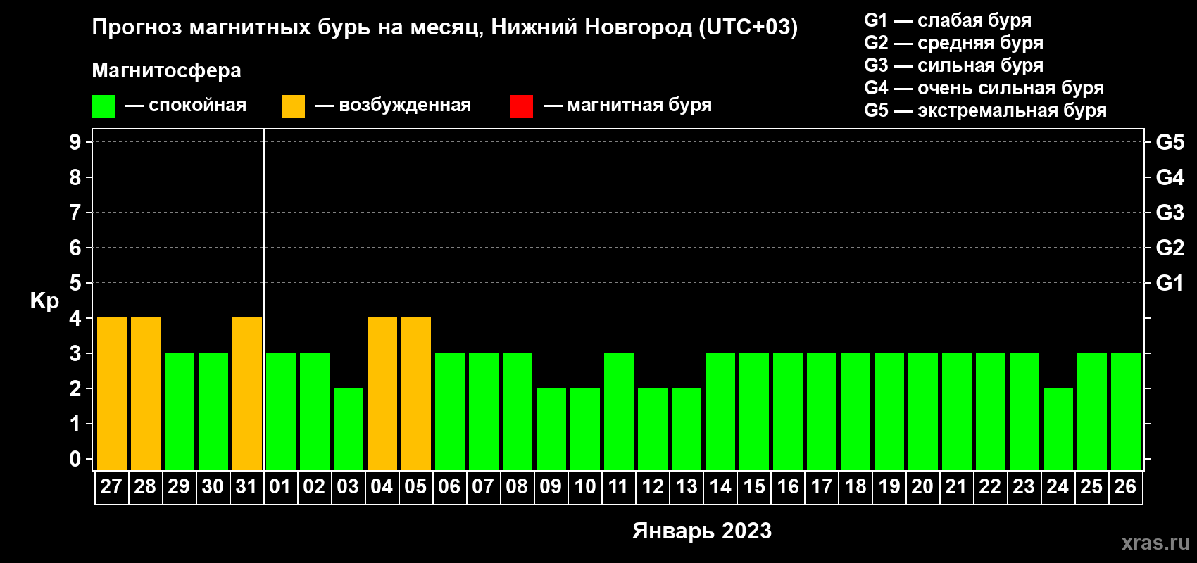 Прогноз максимального суточного геомагнитного индекса Kp на <b>1 месяц</b> (31 день) <b>с 27 декабря 2022 г по 26 января 2023 г</b>