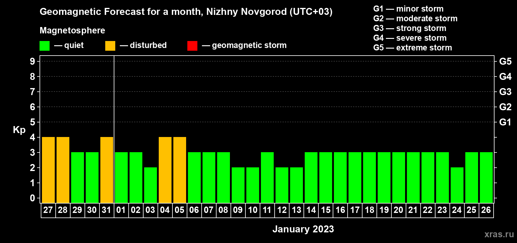 Forecast of the daily maximal value of geomagnetic index Kp for <b>1 month</b> (31 days) <b>from Dec 27, 2022 to Jan 26, 2023</b>
