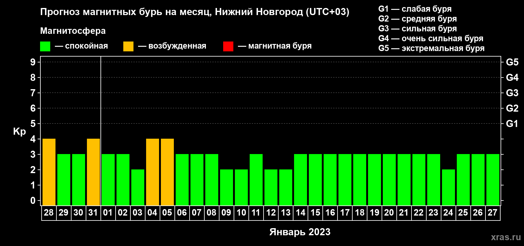 Прогноз максимального суточного геомагнитного индекса Kp на <b>1 месяц</b> (31 день) <b>с 28 декабря 2022 г по 27 января 2023 г</b>