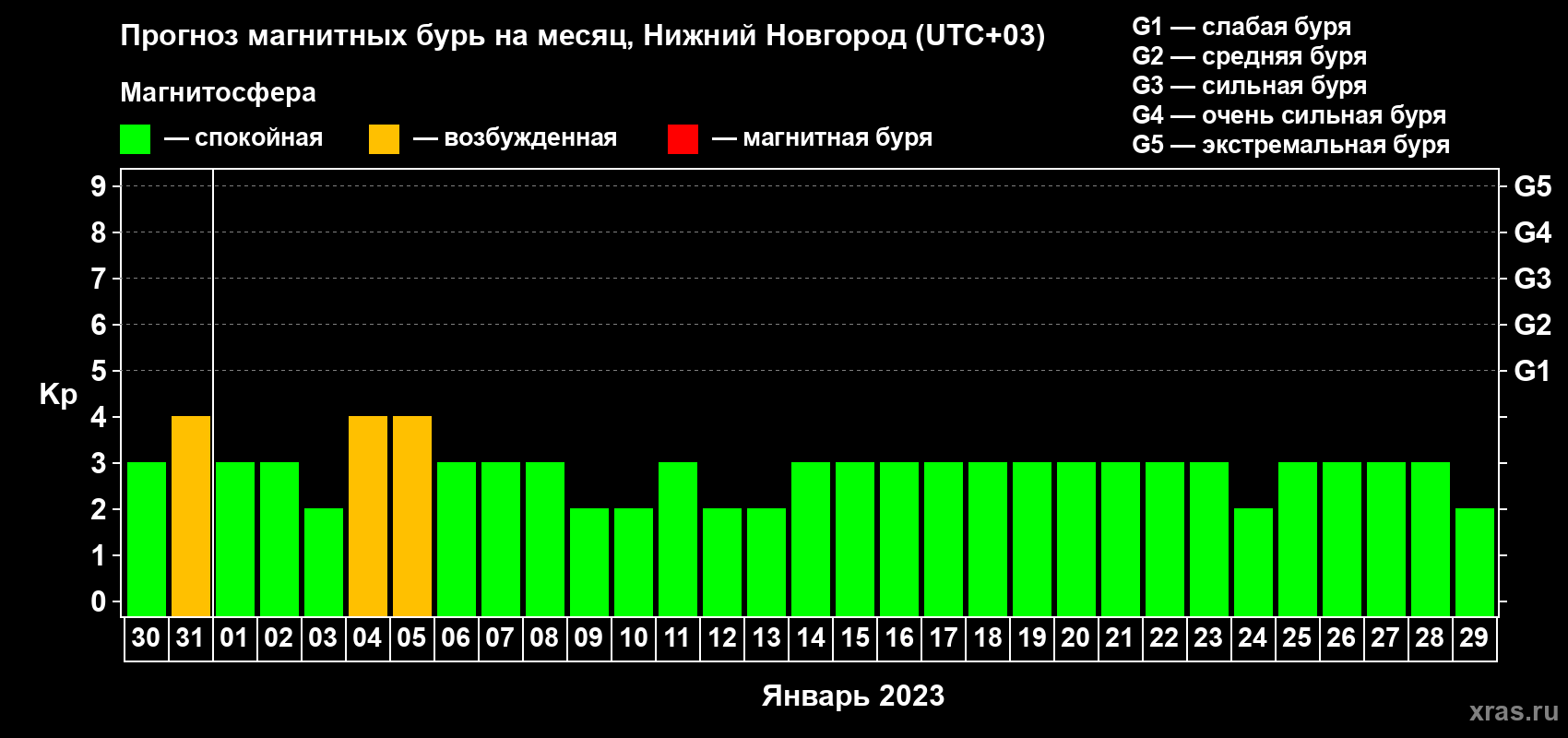 Прогноз максимального суточного геомагнитного индекса Kp на <b>1 месяц</b> (31 день) <b>с 30 декабря 2022 г по 29 января 2023 г</b>