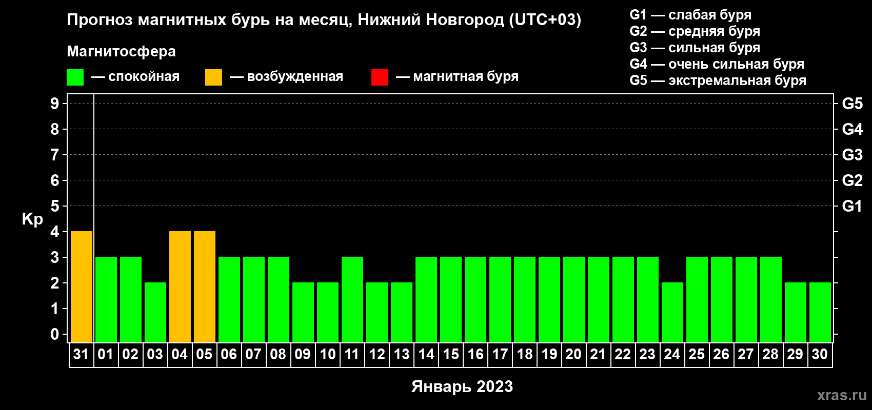 Прогноз максимального суточного геомагнитного индекса Kp на <b>1 месяц</b> (31 день) <b>с 31 декабря 2022 г по 30 января 2023 г</b>