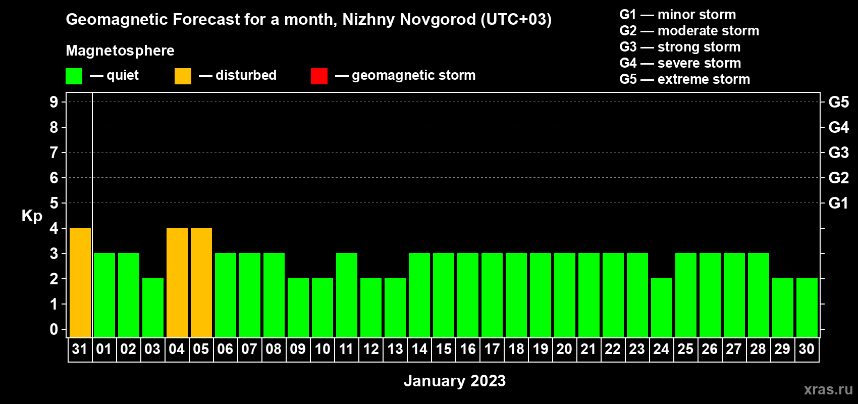 Forecast of the daily maximal value of geomagnetic index Kp for <b>1 month</b> (31 days) <b>from Dec 31, 2022 to Jan 30, 2023</b>