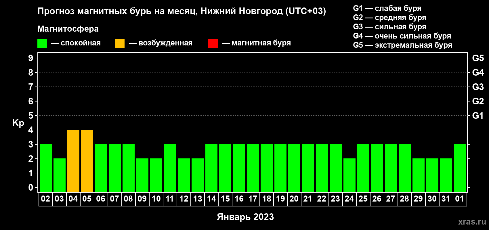 Прогноз максимального суточного геомагнитного индекса Kp на <b>1 месяц</b> (31 день) <b>с 02 января по 01 февраля 2023 г</b>