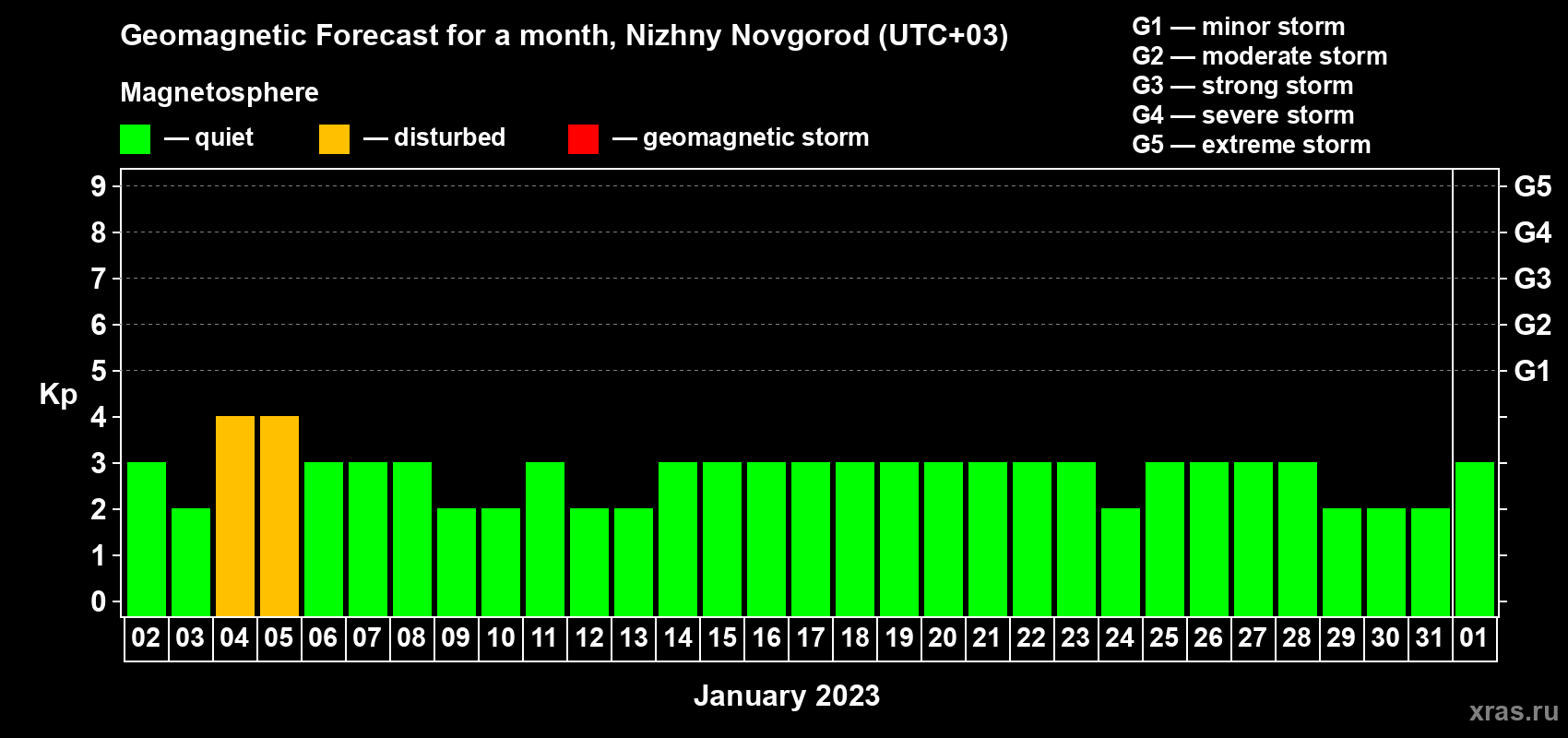 Forecast of the daily maximal value of geomagnetic index Kp for <b>1 month</b> (31 days) <b>from Jan 02, 2023 to Feb 01, 2023</b>