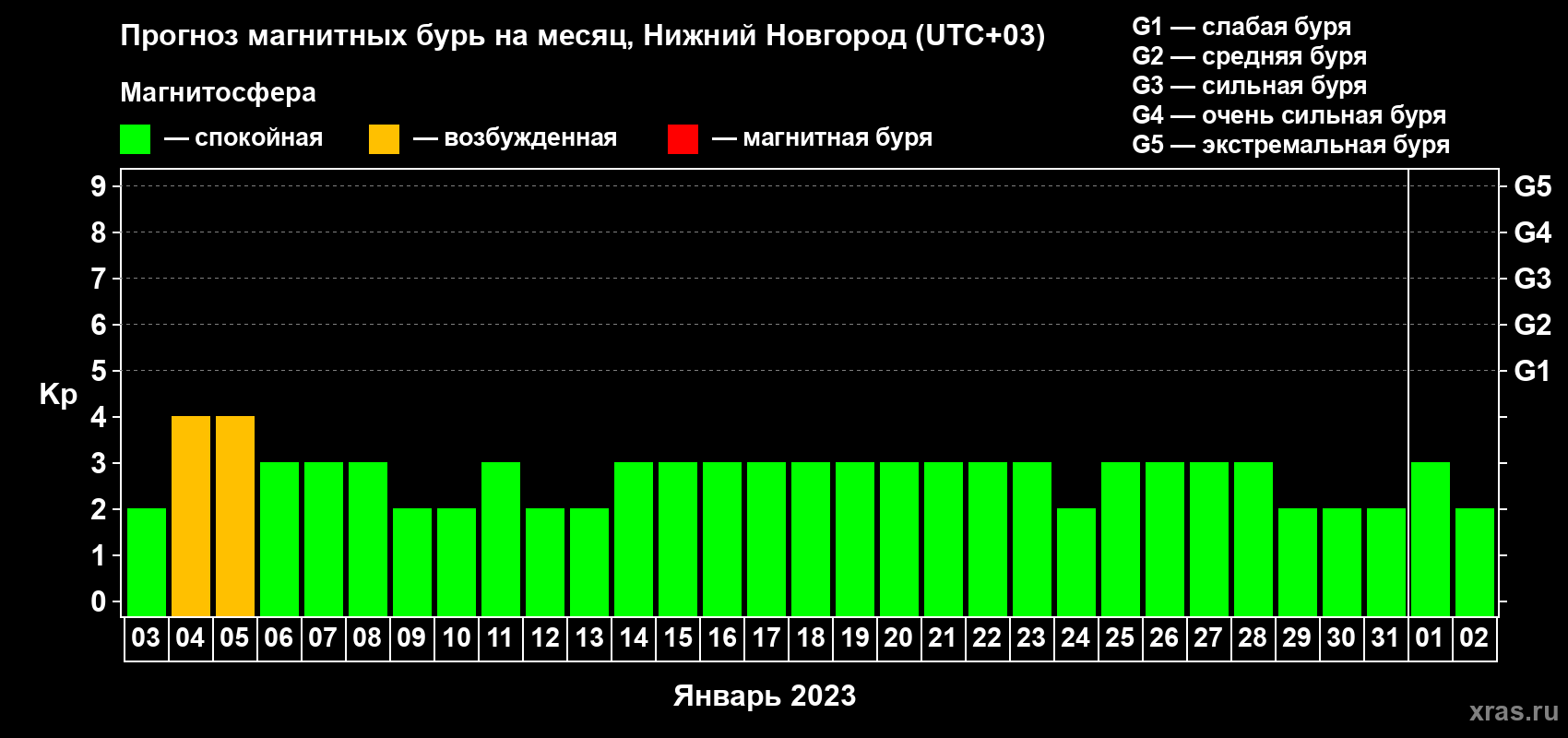 Прогноз максимального суточного геомагнитного индекса Kp на <b>1 месяц</b> (31 день) <b>с 03 января по 02 февраля 2023 г</b>