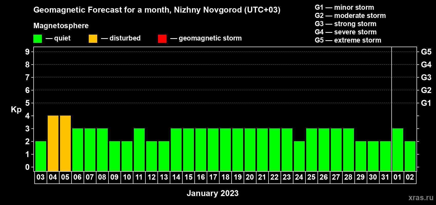 Forecast of the daily maximal value of geomagnetic index Kp for <b>1 month</b> (31 days) <b>from Jan 03, 2023 to Feb 02, 2023</b>