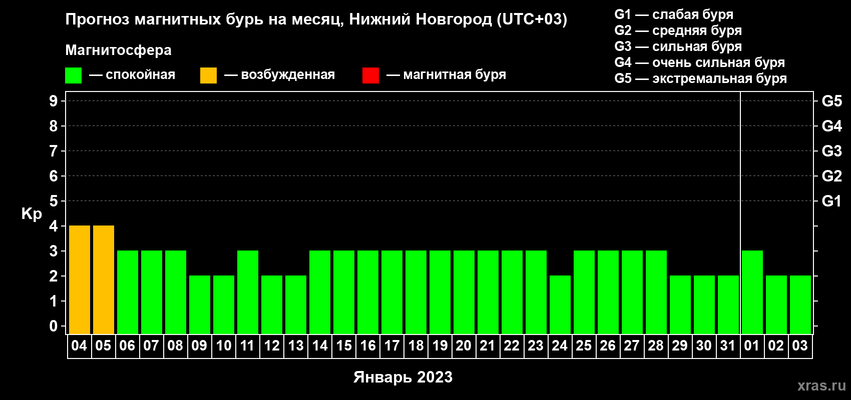 Прогноз максимального суточного геомагнитного индекса Kp на <b>1 месяц</b> (31 день) <b>с 04 января по 03 февраля 2023 г</b>