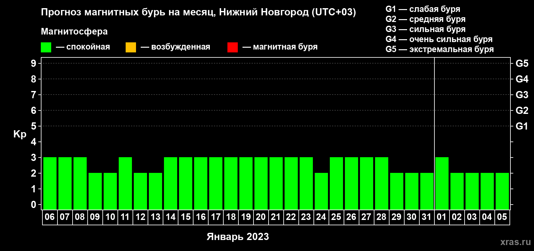 Прогноз максимального суточного геомагнитного индекса Kp на <b>1 месяц</b> (31 день) <b>с 06 января по 05 февраля 2023 г</b>