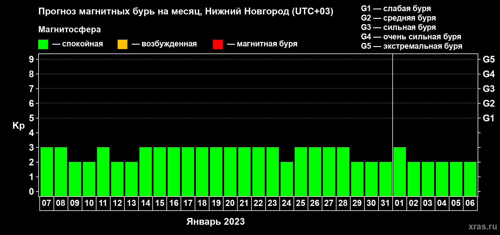 Прогноз максимального суточного геомагнитного индекса Kp на <b>1 месяц</b> (31 день) <b>с 07 января по 06 февраля 2023 г</b>