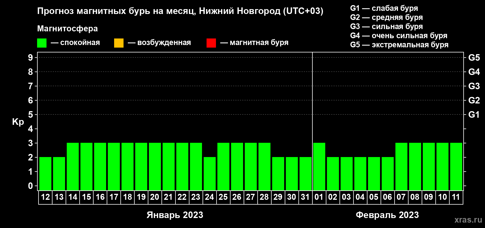 Прогноз максимального суточного геомагнитного индекса Kp на <b>1 месяц</b> (31 день) <b>с 12 января по 11 февраля 2023 г</b>
