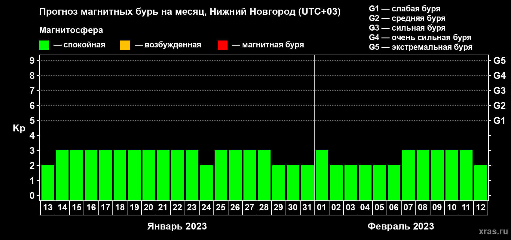 Прогноз максимального суточного геомагнитного индекса Kp на <b>1 месяц</b> (31 день) <b>с 13 января по 12 февраля 2023 г</b>