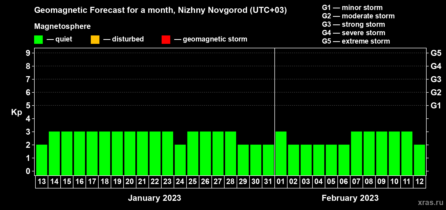 Forecast of the daily maximal value of geomagnetic index Kp for <b>1 month</b> (31 days) <b>from Jan 13, 2023 to Feb 12, 2023</b>