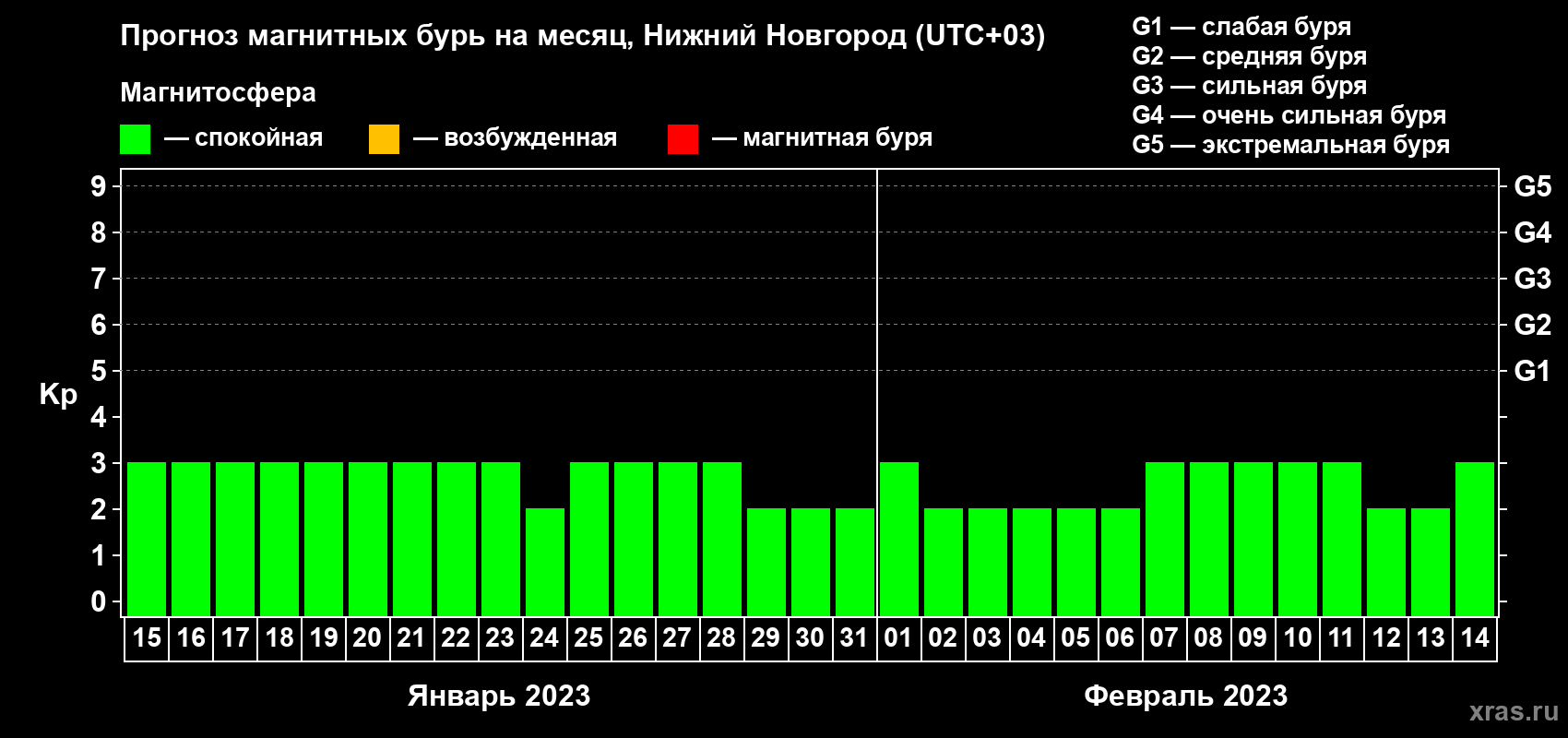Прогноз максимального суточного геомагнитного индекса Kp на <b>1 месяц</b> (31 день) <b>с 15 января по 14 февраля 2023 г</b>