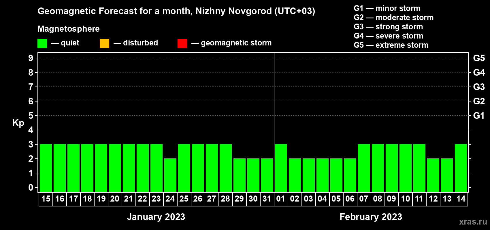 Forecast of the daily maximal value of geomagnetic index Kp for <b>1 month</b> (31 days) <b>from Jan 15, 2023 to Feb 14, 2023</b>