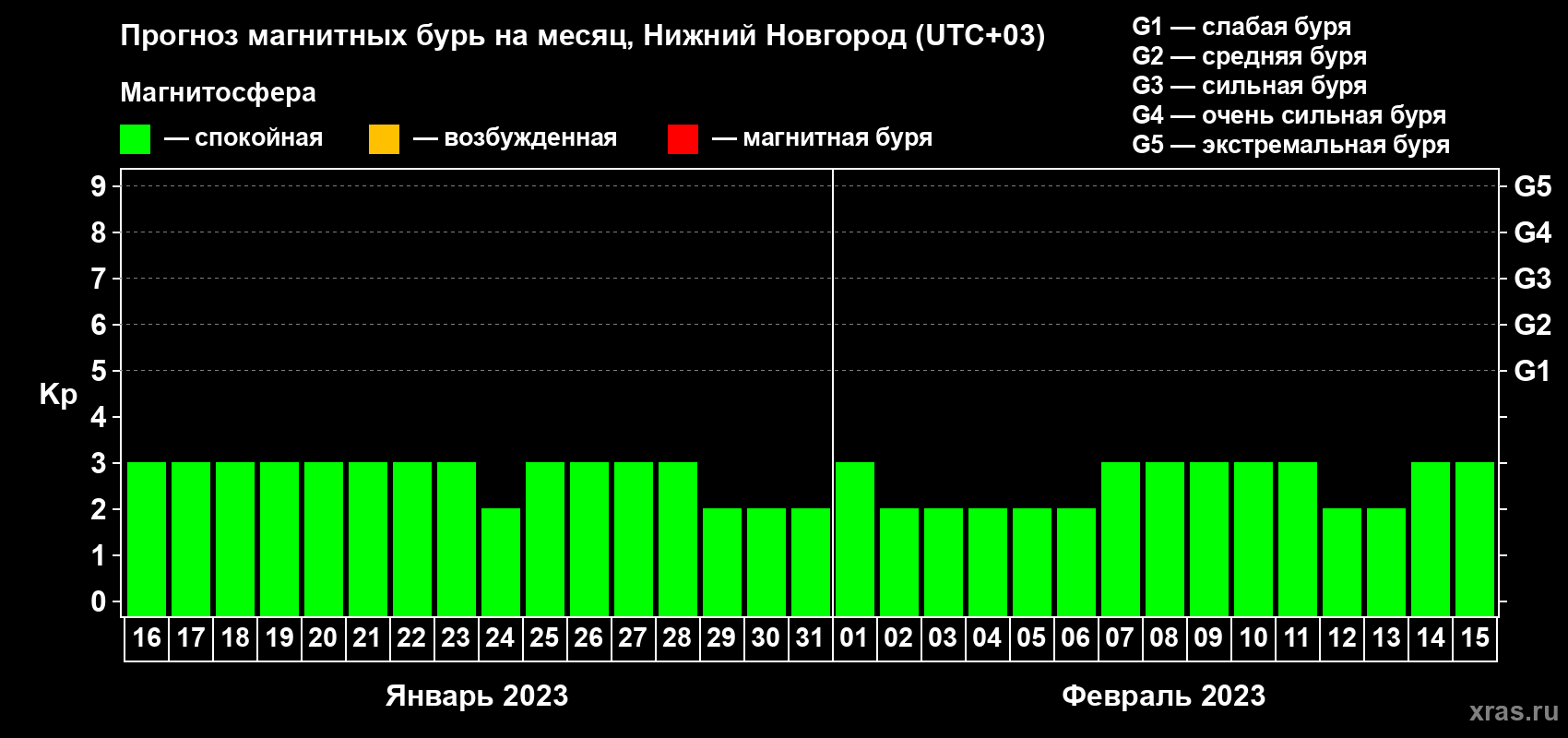 Прогноз максимального суточного геомагнитного индекса Kp на <b>1 месяц</b> (31 день) <b>с 16 января по 15 февраля 2023 г</b>