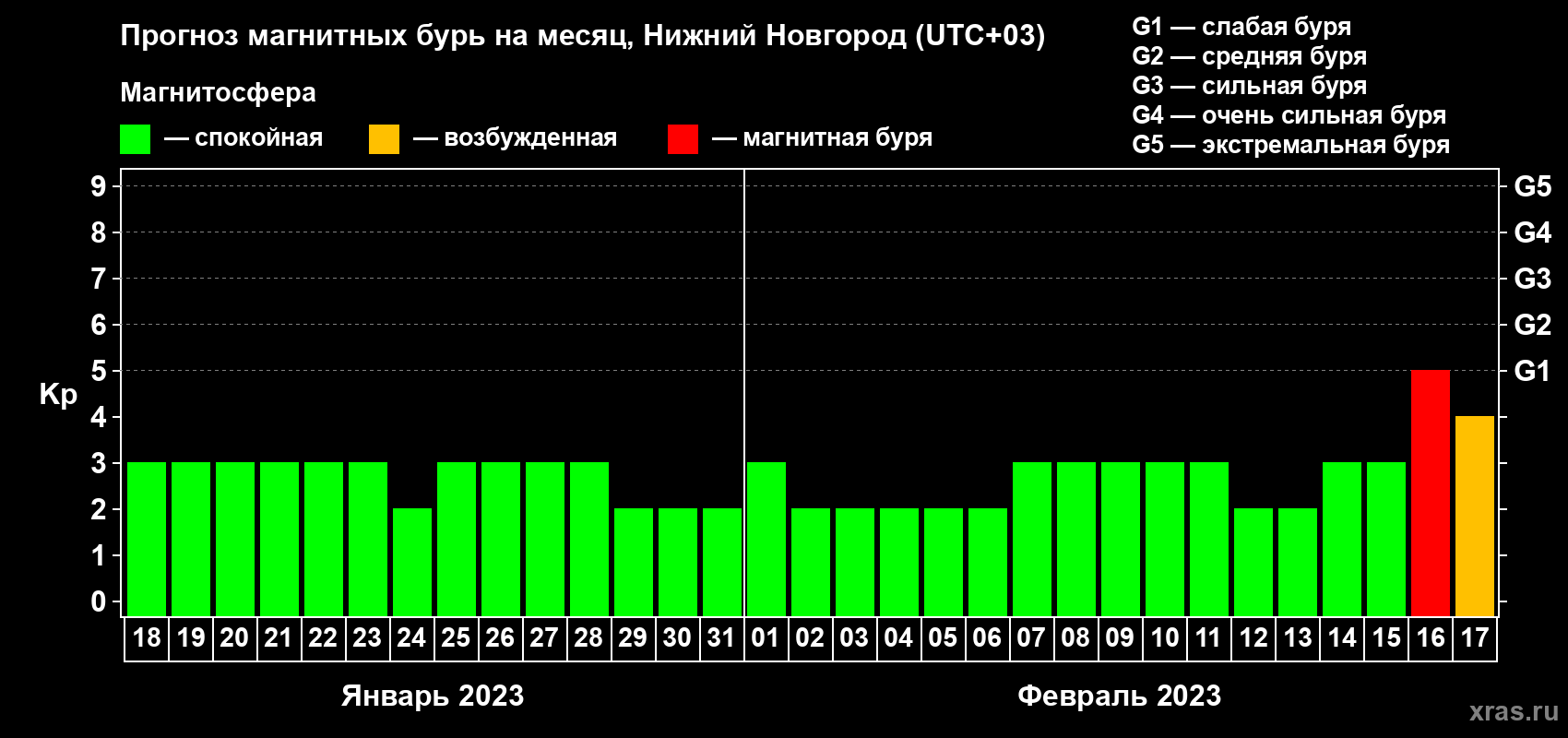 Прогноз максимального суточного геомагнитного индекса Kp на <b>1 месяц</b> (31 день) <b>с 18 января по 17 февраля 2023 г</b>