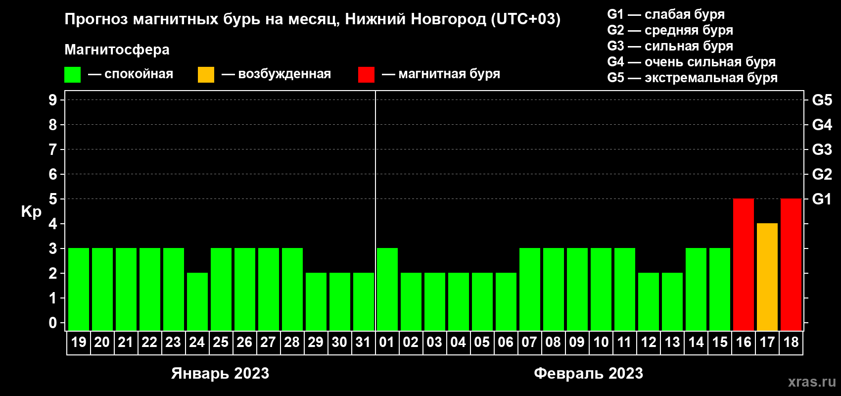 Прогноз максимального суточного геомагнитного индекса Kp на <b>1 месяц</b> (31 день) <b>с 19 января по 18 февраля 2023 г</b>