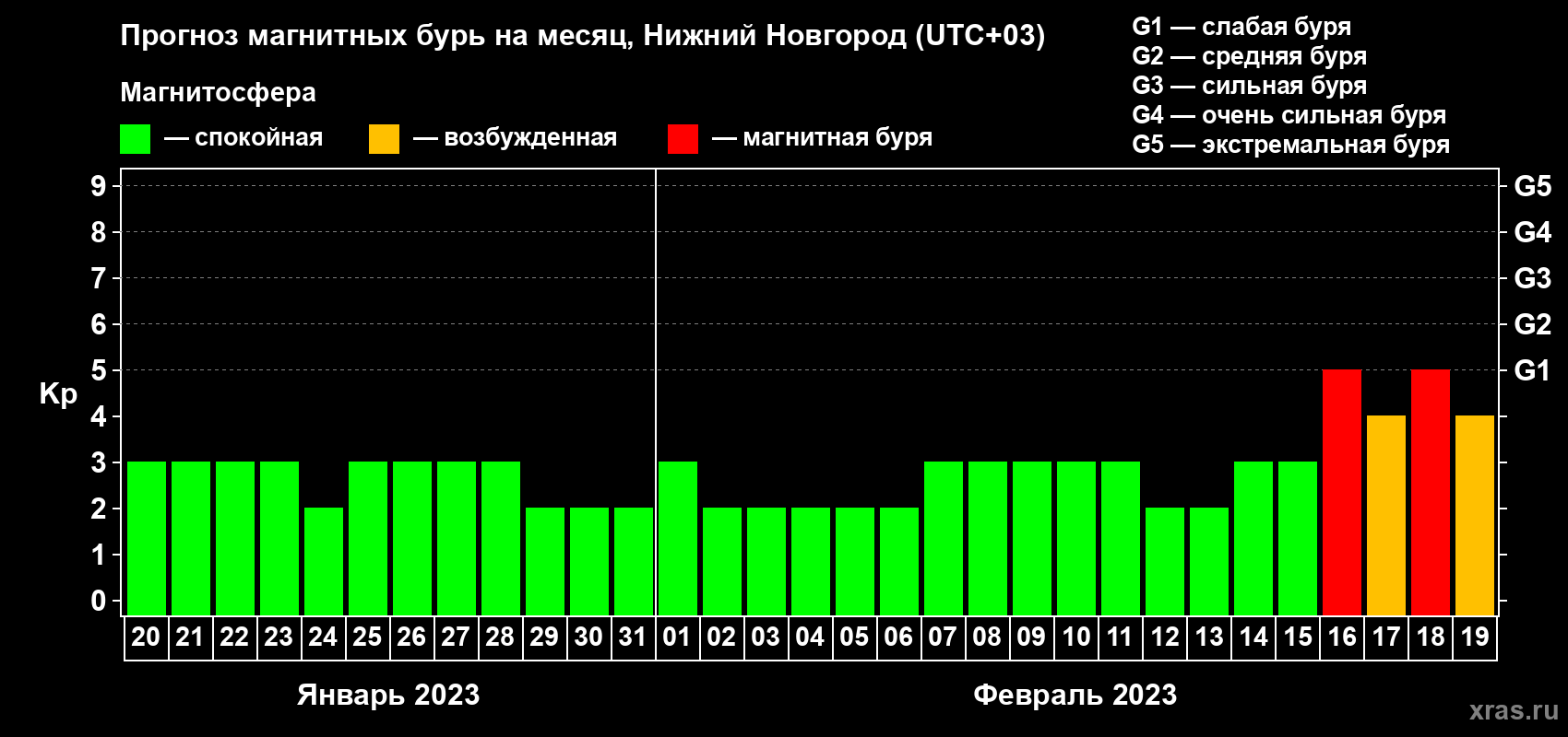 Прогноз максимального суточного геомагнитного индекса Kp на <b>1 месяц</b> (31 день) <b>с 20 января по 19 февраля 2023 г</b>