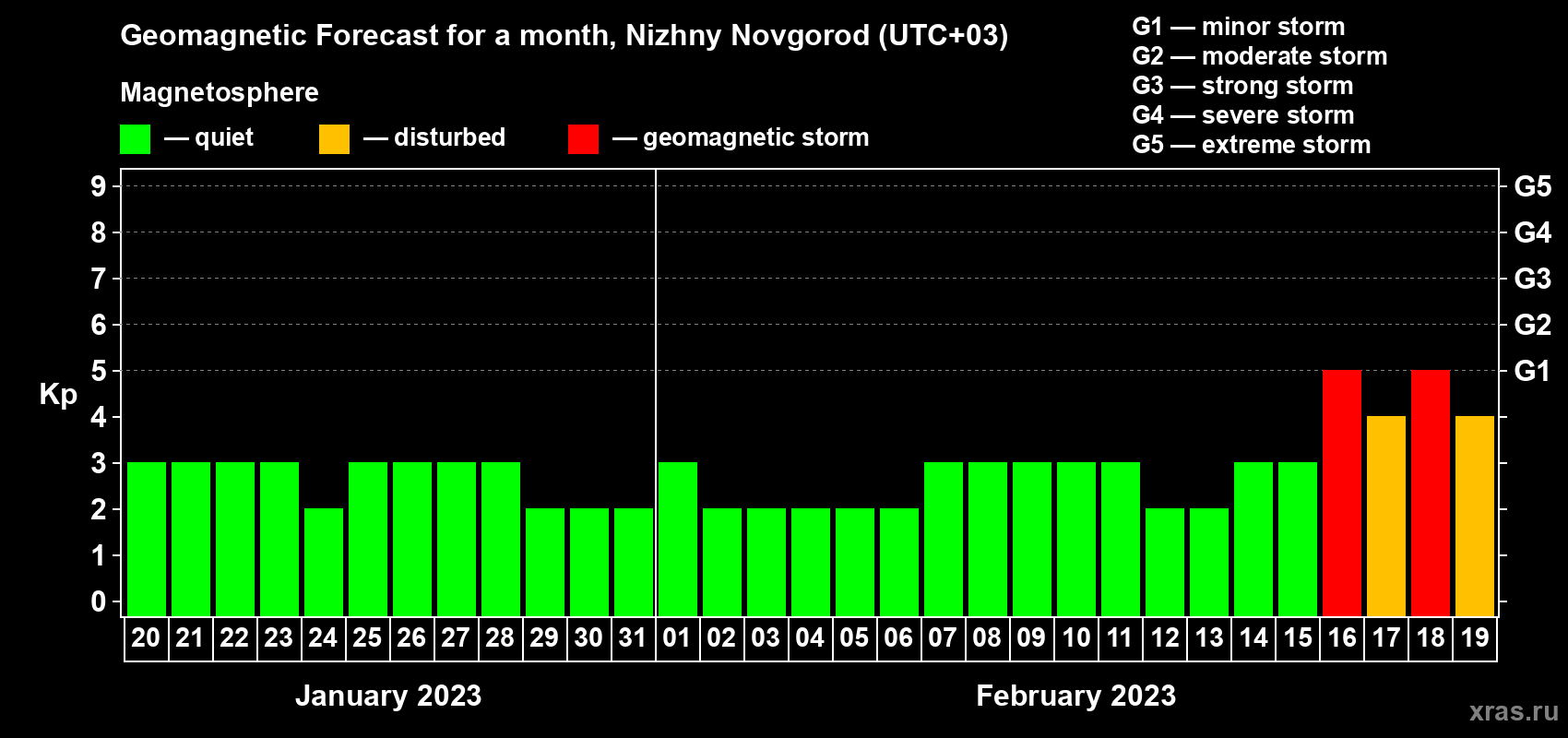 Forecast of the daily maximal value of geomagnetic index Kp for <b>1 month</b> (31 days) <b>from Jan 20, 2023 to Feb 19, 2023</b>