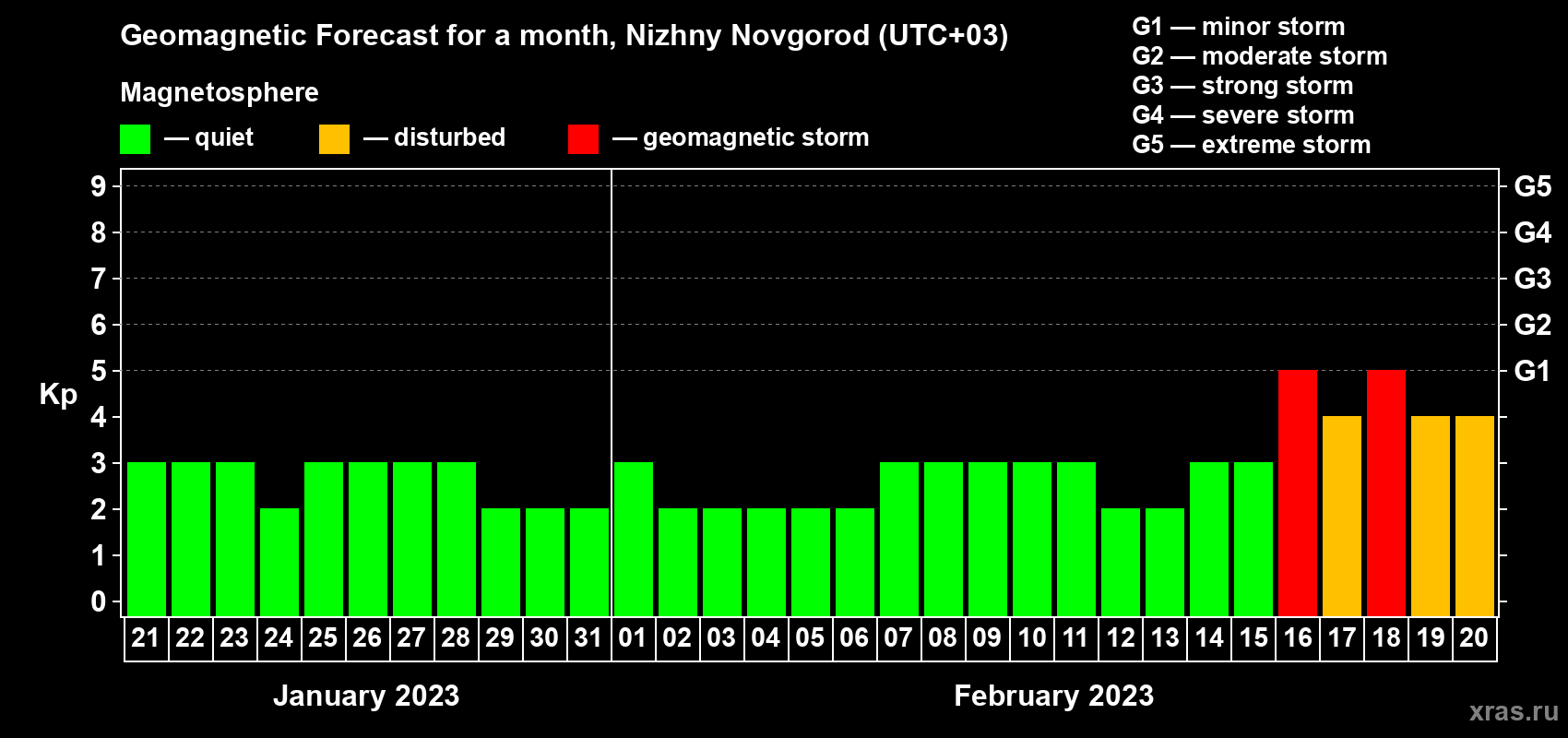 Forecast of the daily maximal value of geomagnetic index Kp for <b>1 month</b> (31 days) <b>from Jan 21, 2023 to Feb 20, 2023</b>