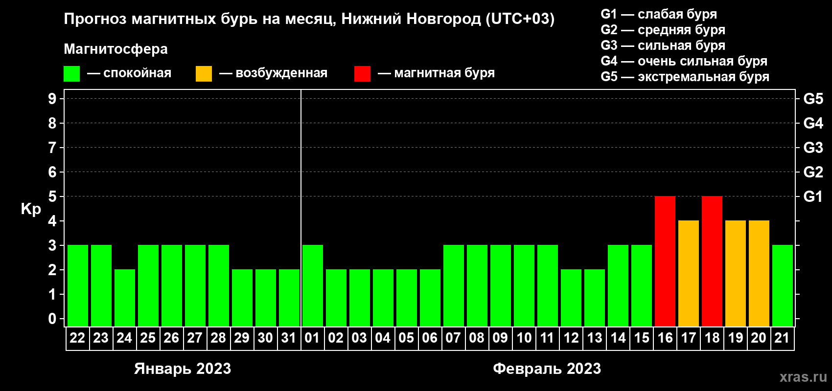 Прогноз максимального суточного геомагнитного индекса Kp на <b>1 месяц</b> (31 день) <b>с 22 января по 21 февраля 2023 г</b>