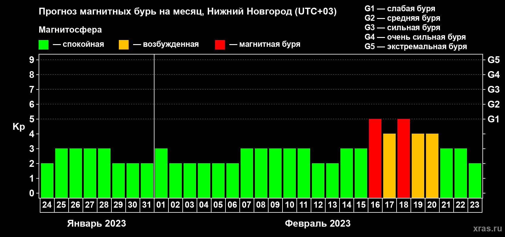 Прогноз максимального суточного геомагнитного индекса Kp на <b>1 месяц</b> (31 день) <b>с 24 января по 23 февраля 2023 г</b>