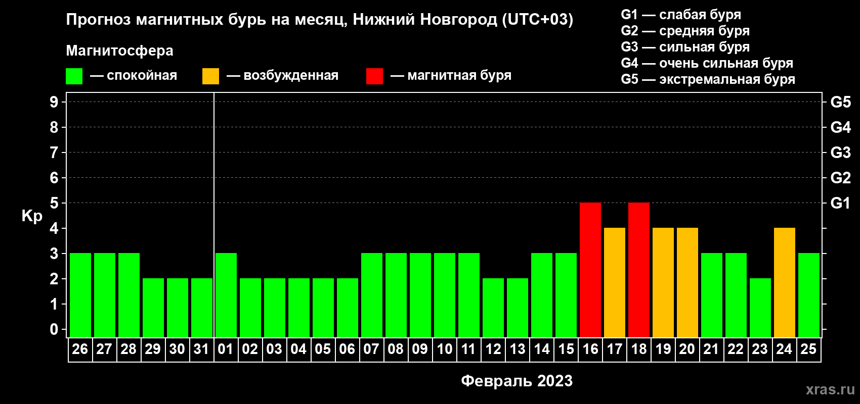 Прогноз максимального суточного геомагнитного индекса Kp на <b>1 месяц</b> (31 день) <b>с 26 января по 25 февраля 2023 г</b>