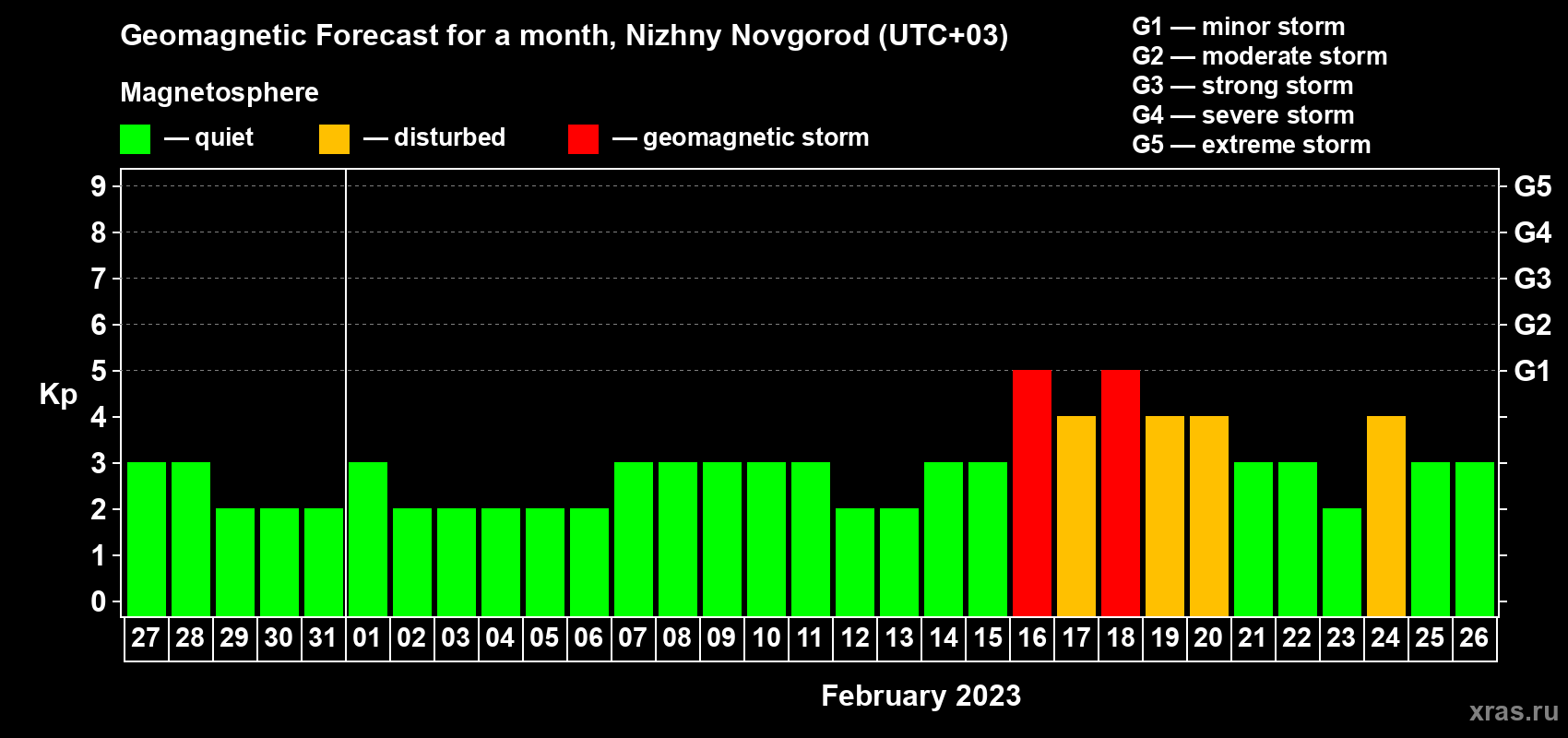 Forecast of the daily maximal value of geomagnetic index Kp for <b>1 month</b> (31 days) <b>from Jan 27, 2023 to Feb 26, 2023</b>