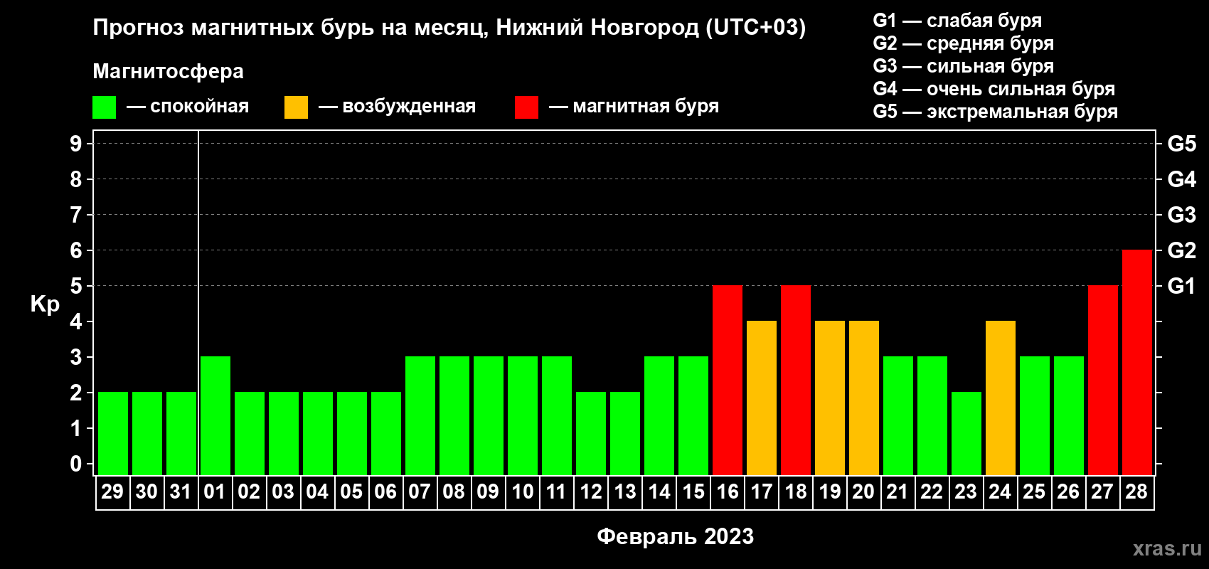 Прогноз максимального суточного геомагнитного индекса Kp на <b>1 месяц</b> (31 день) <b>с 29 января по 28 февраля 2023 г</b>
