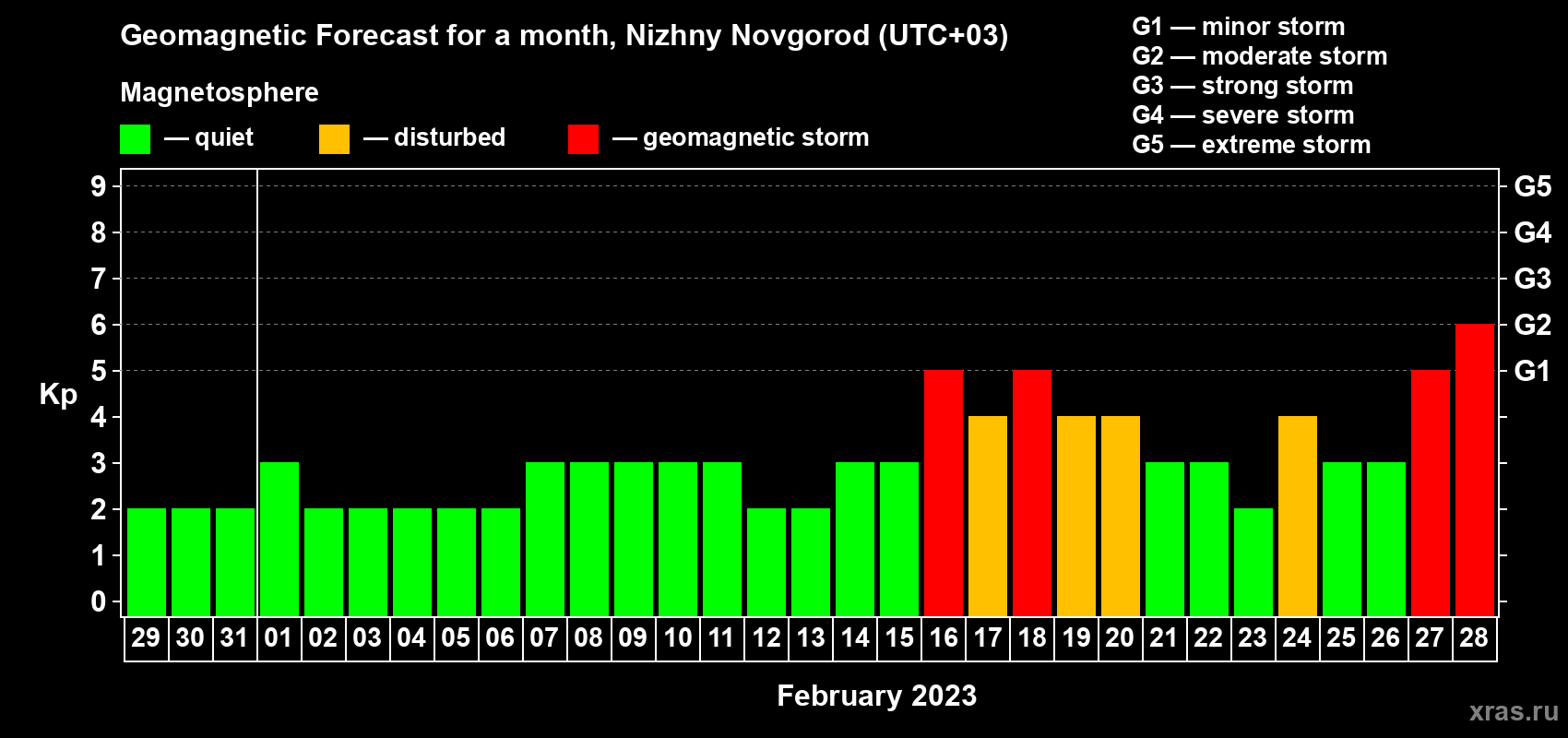 Forecast of the daily maximal value of geomagnetic index Kp for <b>1 month</b> (31 days) <b>from Jan 29, 2023 to Feb 28, 2023</b>